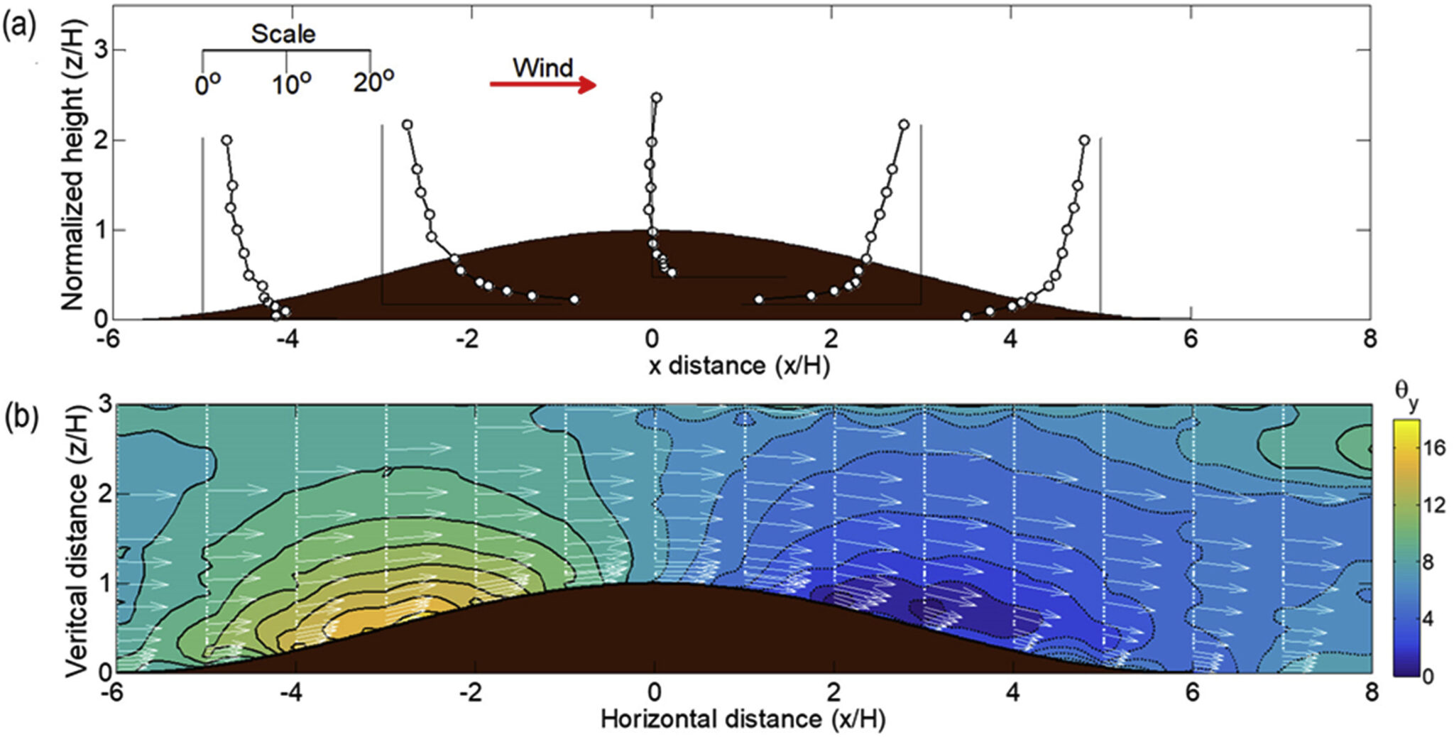 Topographyinduced wind flow Asiri Weerasuriya